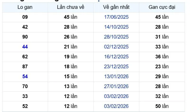 Các cặp con gan miền Bắc tính đến ngày 02/06/2026