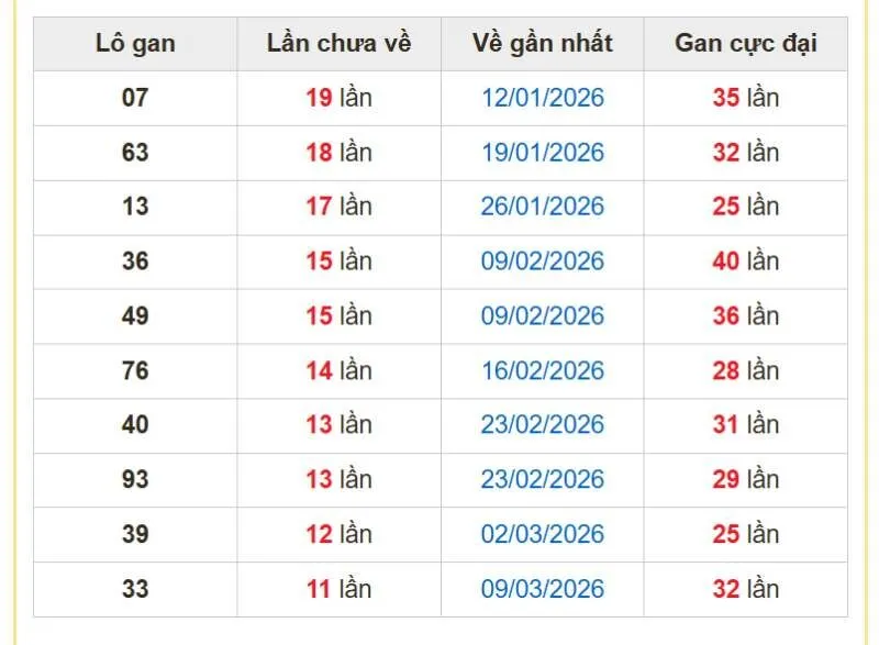 Các cặp con gan miền Bắc tính đến ngày 07/06/2026