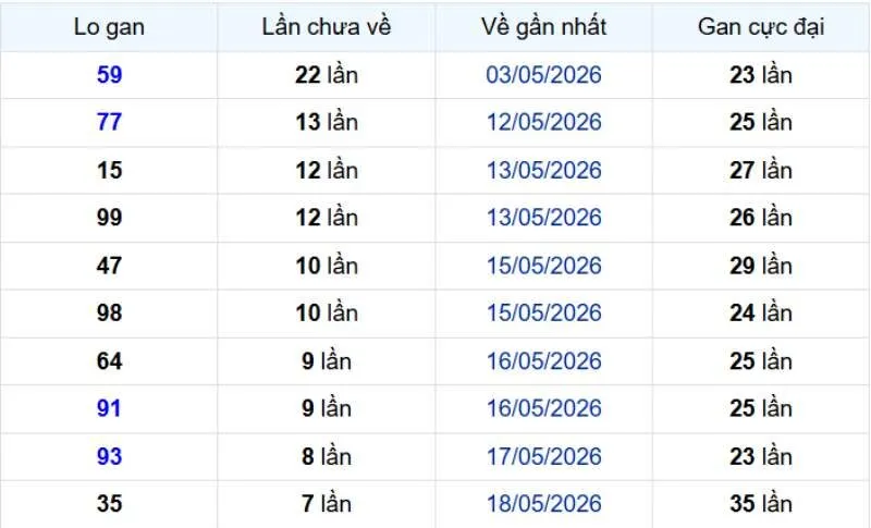 Các cặp con gan miền Bắc tính đến ngày 14/06/2026