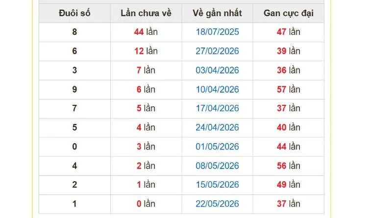 Các đầu lô đang có dấu hiệu gan sâu cần theo dõi