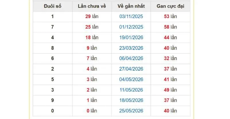 Dữ liệu đầu số gan mạnh dựa trên kết quả giải đặc biệt