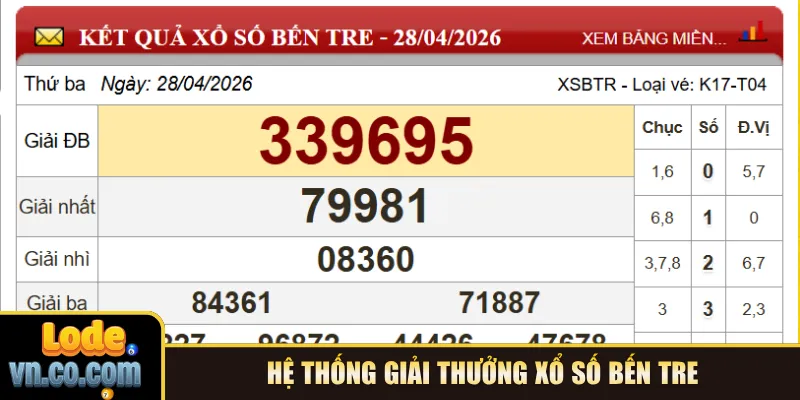 Hệ thống giải thưởng xổ số Bến Tre