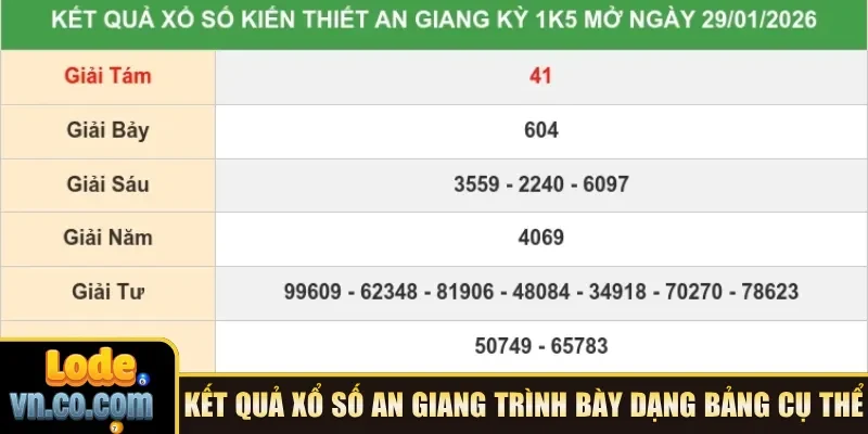 Kết quả xổ số An Giang trình bày dạng bảng cụ thể