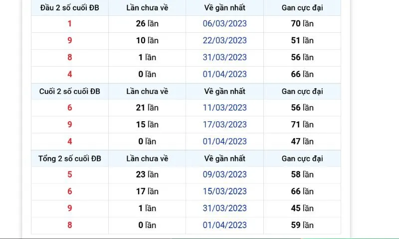 Những con lô gan dựa vào đầu của 2 số cuối giải đặc biệt