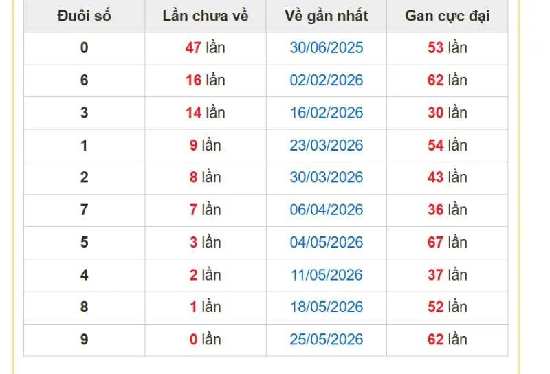 Những đầu số đang gan sâu theo kết quả giải đặc biệt gần nhất