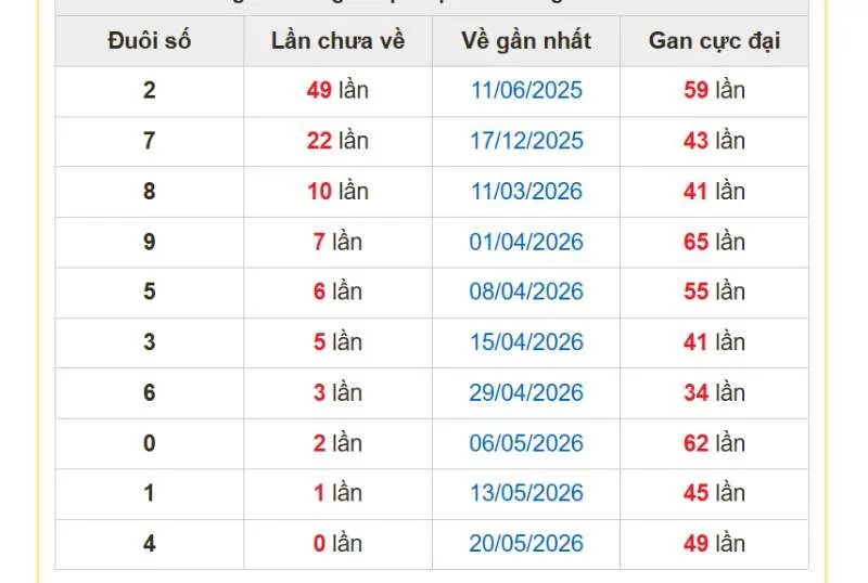 Tổng hợp đầu số gan cực đại dựa trên 2 số cuối giải đặc biệt
